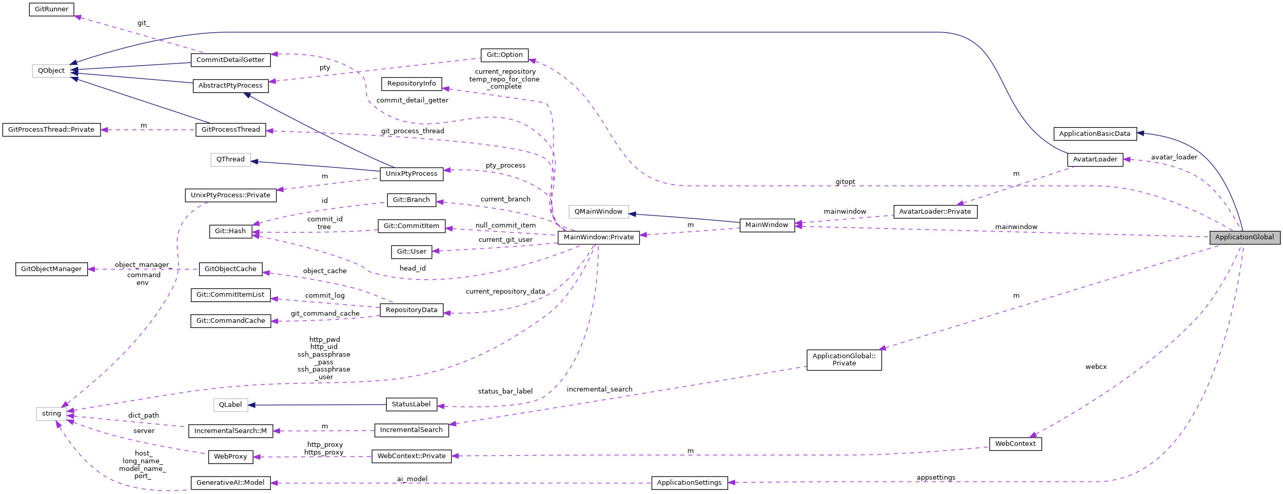 Collaboration graph