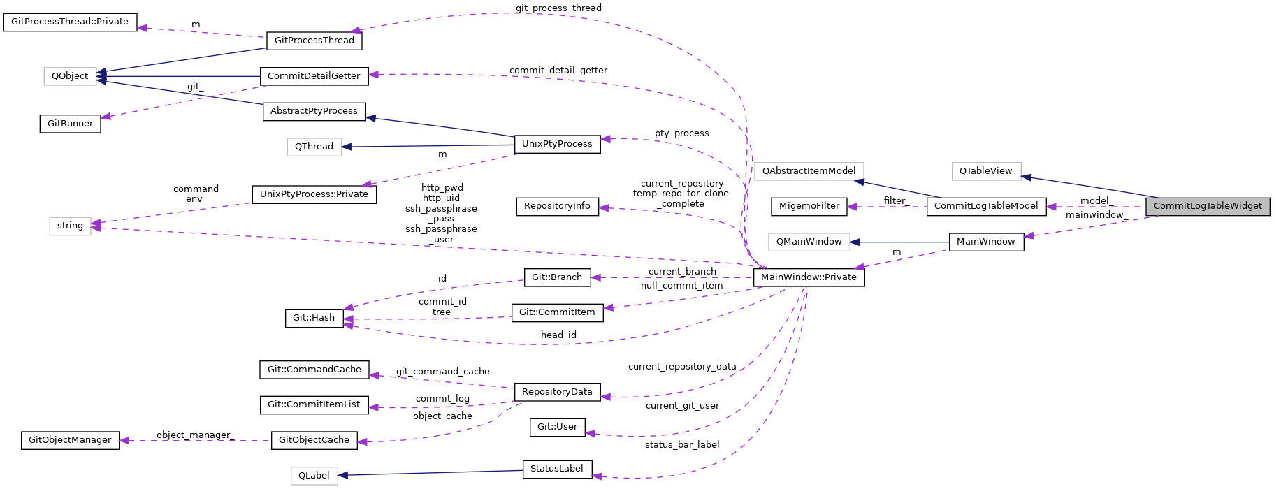 Collaboration graph