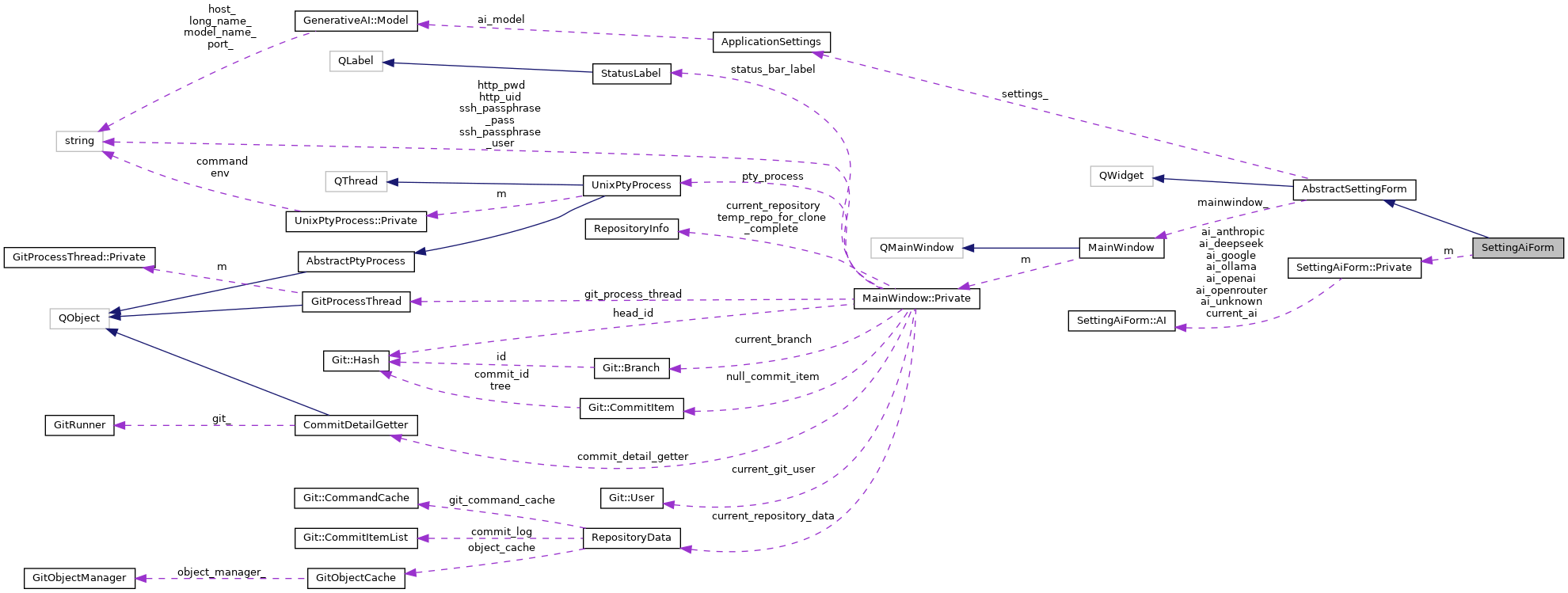 Collaboration graph