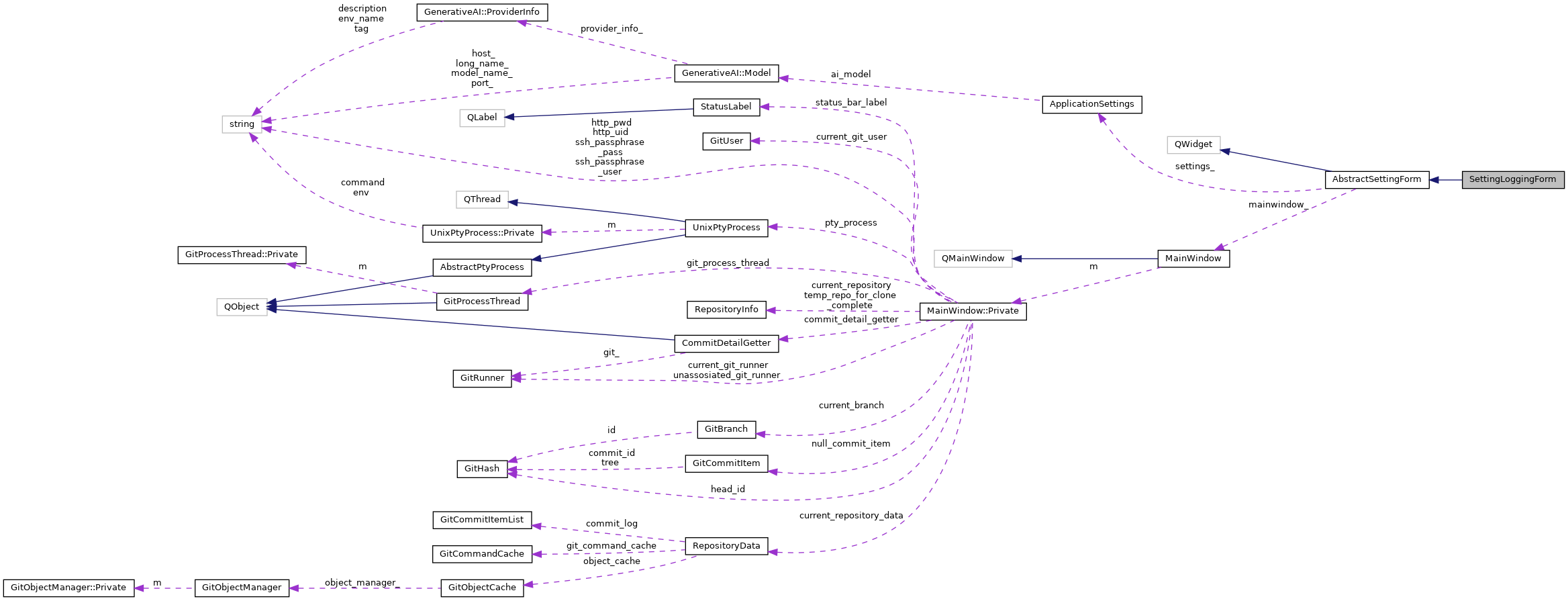 Collaboration graph