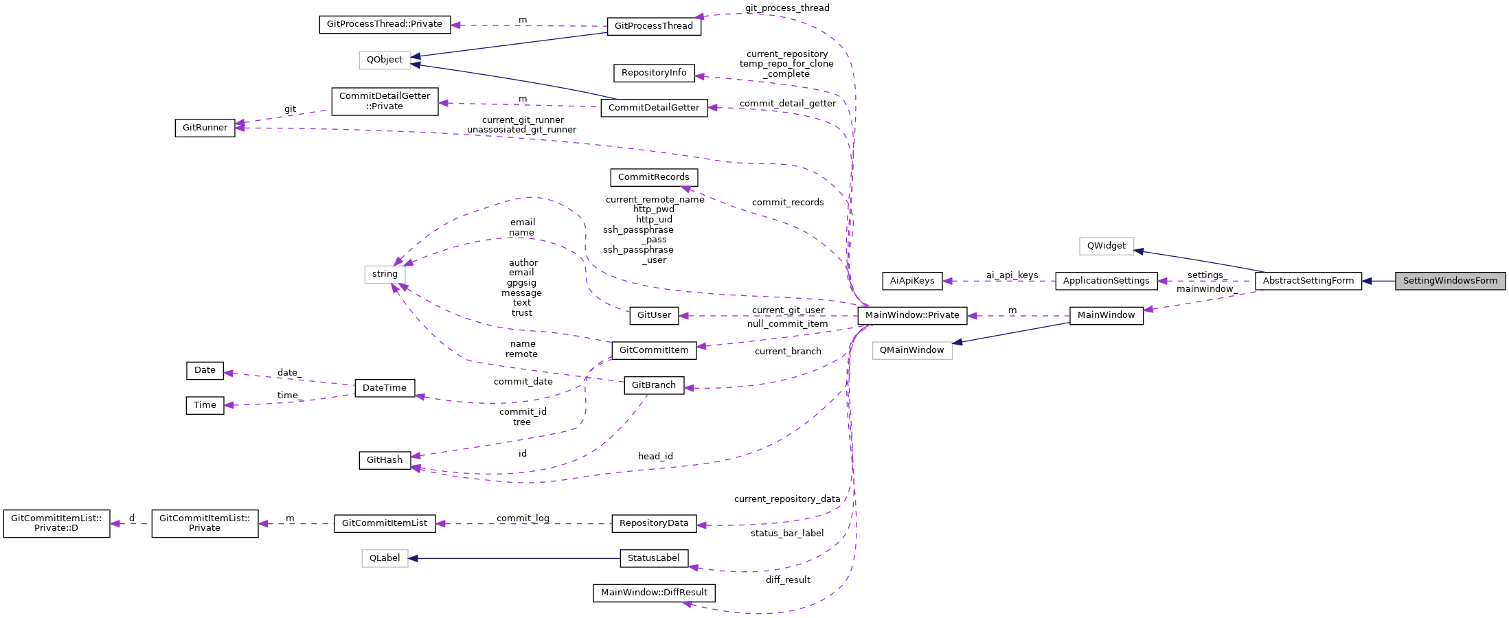 Collaboration graph