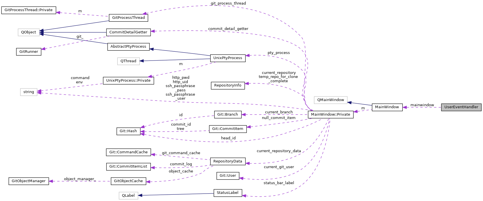 Collaboration graph